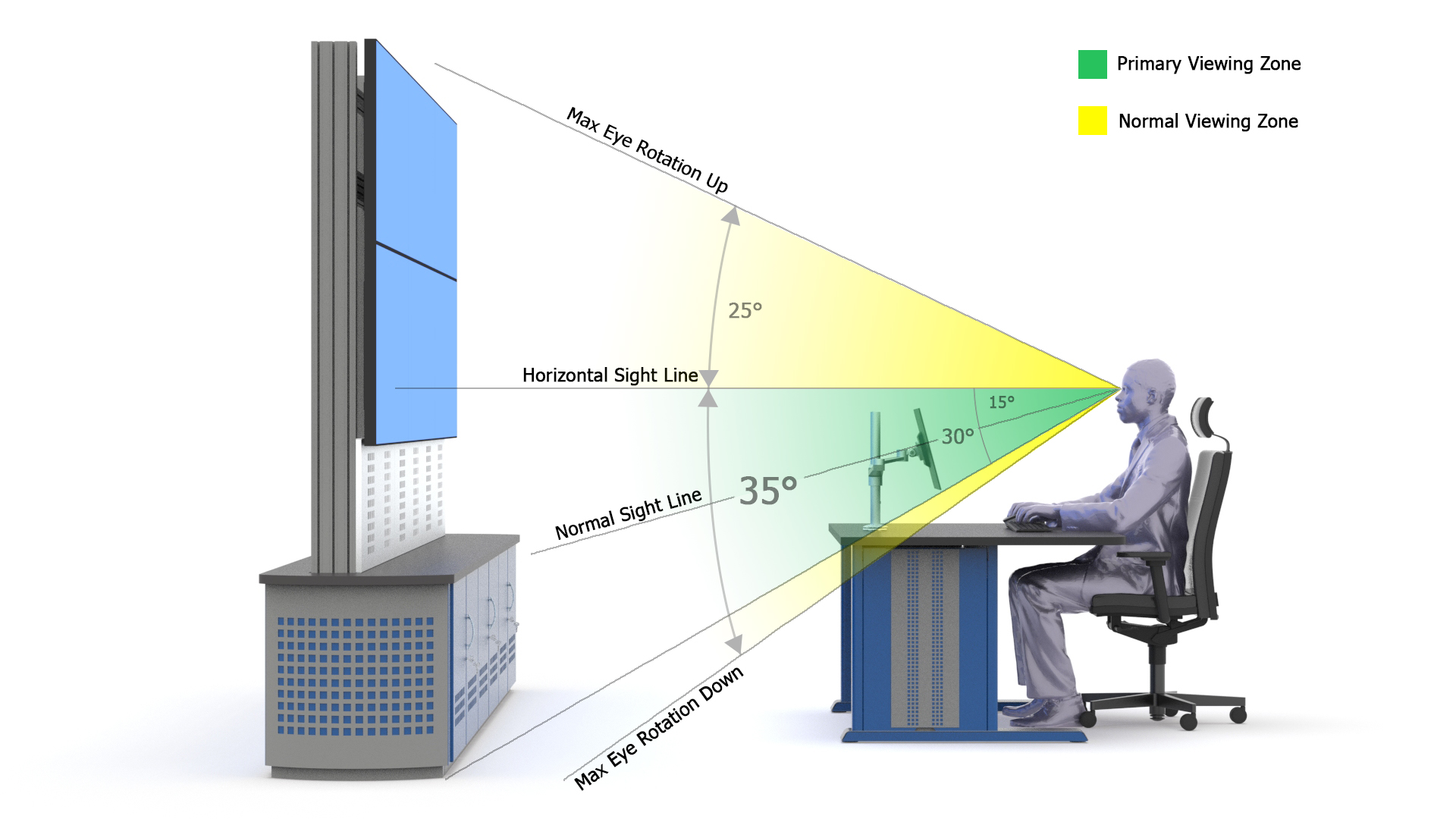 ergonomic design at the VDU viewing angles and distance of monitors